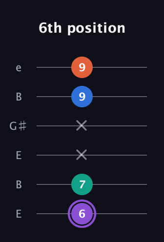 A♯ Minor 7th Sharp 5th guitar tab — 6th position (6 7 x x 9 9) in Open E Tuning (EBEG♯BE)