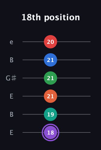 A♯ Minor 9th Flat 13th guitar tab — 18th position (18 19 21 21 21 20) in Open E Tuning (EBEG♯BE)
