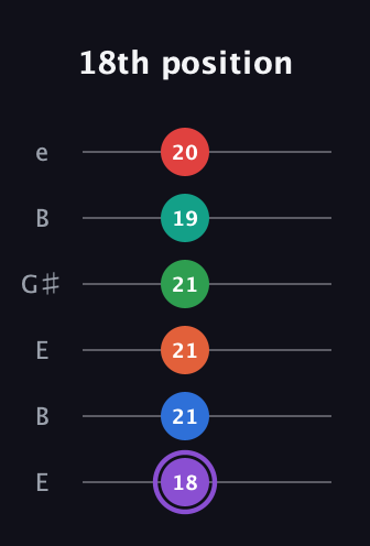 A♯ Minor 9th Flat 13th guitar tab — 18th position (18 21 21 21 19 20) in Open E Tuning (EBEG♯BE)