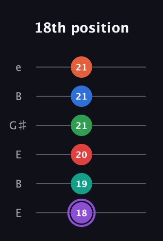 A♯ Minor 9th Flat 13th guitar tab — 18th position (18 19 20 21 21 21) in Open E Tuning (EBEG♯BE)