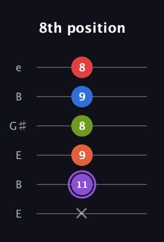 A♯ Minor 9th Flat 5th guitar tab — 8th position (x 11 9 8 9 8) in Open E Tuning (EBEG♯BE)