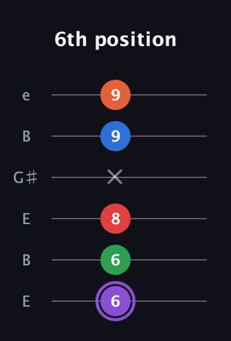 A♯ Minor 9th Sharp 13th guitar tab — 6th position (6 6 8 x 9 9) in Open E Tuning (EBEG♯BE)