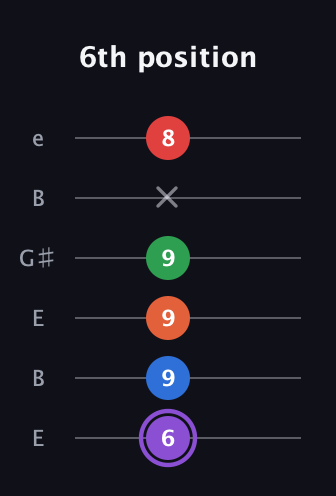 A♯ Minor 9th Sharp 13th guitar tab — 6th position (6 9 9 9 x 8) in Open E Tuning (EBEG♯BE)