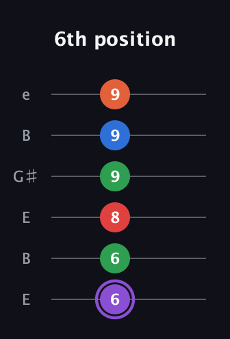 A♯ Minor 9th Sharp 13th guitar tab — 6th position (6 6 8 9 9 9) in Open E Tuning (EBEG♯BE)