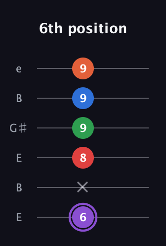 A♯ Minor 9th Sharp 13th guitar tab — 6th position (6 x 8 9 9 9) in Open E Tuning (EBEG♯BE)