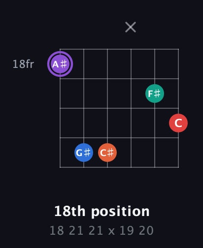 A♯ Minor 9th Sharp 5th guitar chord — 18th position (18 21 21 x 19 20) fretboard diagram in Open E Tuning (EBEG♯BE)