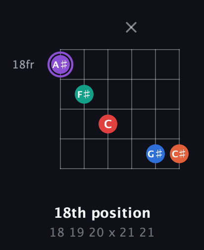 A♯ Minor 9th Sharp 5th guitar chord — 18th position (18 19 20 x 21 21) fretboard diagram in Open E Tuning (EBEG♯BE)