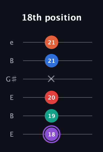 A♯ Minor 9th Sharp 5th guitar tab — 18th position (18 19 20 x 21 21) in Open E Tuning (EBEG♯BE)