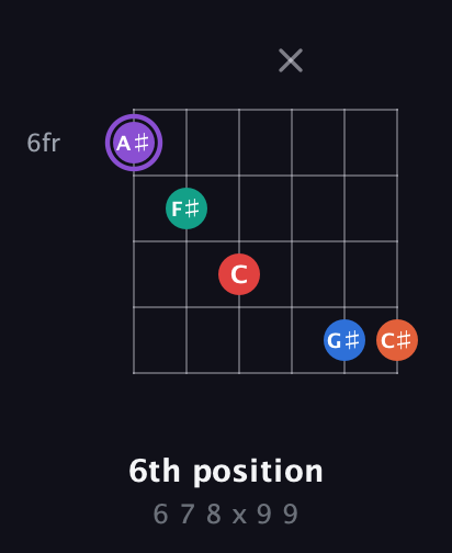 A♯ Minor 9th Sharp 5th guitar chord — 6th position (6 7 8 x 9 9) fretboard diagram in Open E Tuning (EBEG♯BE)