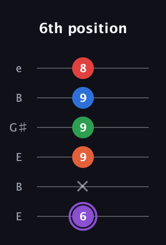 A♯ Minor 9th guitar tab — 6th position (6 x 9 9 9 8) in Open E Tuning (EBEG♯BE)