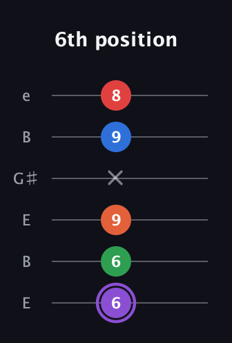 A♯ Minor 9th guitar tab — 6th position (6 6 9 x 9 8) in Open E Tuning (EBEG♯BE)