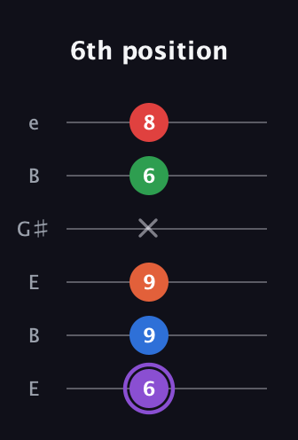 A♯ Minor 9th guitar tab — 6th position (6 9 9 x 6 8) in Open E Tuning (EBEG♯BE)