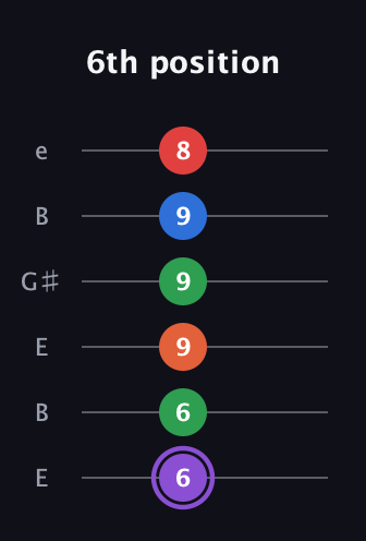 A♯ Minor 9th guitar tab — 6th position (6 6 9 9 9 8) in Open E Tuning (EBEG♯BE)