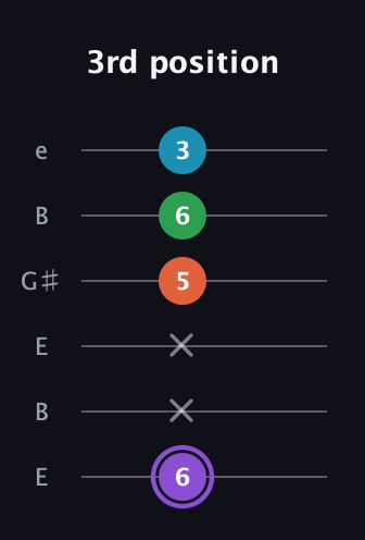 A♯ Minor Added 13th guitar tab — 3rd position (6 x x 5 6 3) in Open E Tuning (EBEG♯BE)