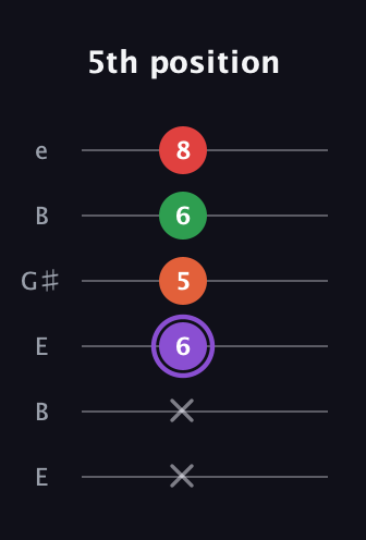 A♯ Minor Added 2nd guitar tab — 5th position (x x 6 5 6 8) in Open E Tuning (EBEG♯BE)
