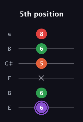 A♯ Minor Added 2nd guitar tab — 5th position (6 6 x 5 6 8) in Open E Tuning (EBEG♯BE)