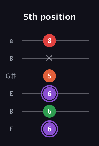 A♯ Minor Added 2nd guitar tab — 5th position (6 6 6 5 x 8) in Open E Tuning (EBEG♯BE)