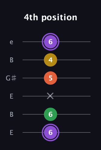 A♯ Minor Added 4th guitar tab — 4th position (6 6 x 5 4 6) in Open E Tuning (EBEG♯BE)