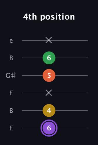 A♯ Minor Added 4th guitar tab — 4th position (6 4 x 5 6 x) in Open E Tuning (EBEG♯BE)