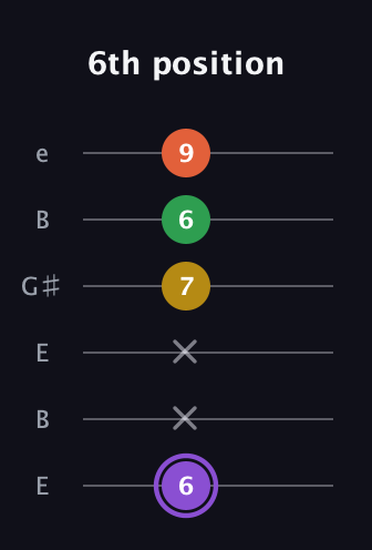 A♯ Minor Added 4th guitar tab — 6th position (6 x x 7 6 9) in Open E Tuning (EBEG♯BE)