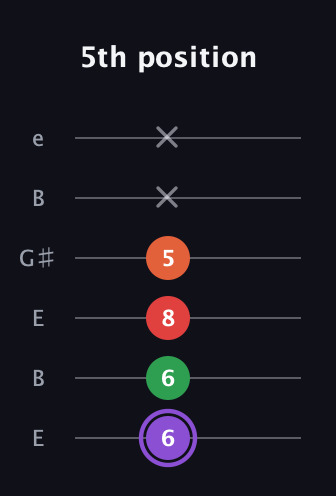 A♯ Minor Added 9th guitar tab — 5th position (6 6 8 5 x x) in Open E Tuning (EBEG♯BE)