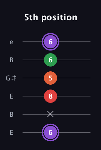 A♯ Minor Added 9th guitar tab — 5th position (6 x 8 5 6 6) in Open E Tuning (EBEG♯BE)