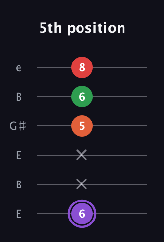 A♯ Minor Added 9th guitar tab — 5th position (6 x x 5 6 8) in Open E Tuning (EBEG♯BE)