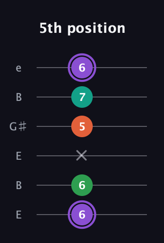 A♯ Minor Flat 13th guitar tab — 5th position (6 6 x 5 7 6) in Open E Tuning (EBEG♯BE)