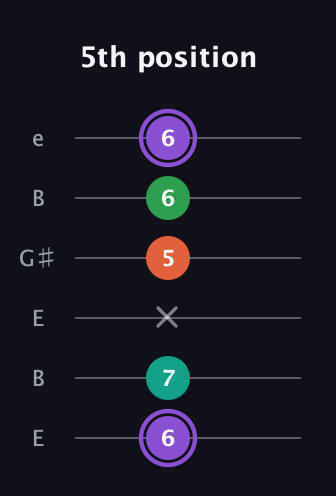 A♯ Minor Flat 13th guitar tab — 5th position (6 7 x 5 6 6) in Open E Tuning (EBEG♯BE)