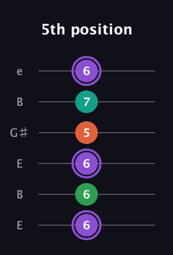 A♯ Minor Flat 13th guitar tab — 5th position (6 6 6 5 7 6) in Open E Tuning (EBEG♯BE)
