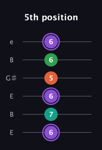 A♯ Minor Flat 13th guitar tab — 5th position (6 7 6 5 6 6) in Open E Tuning (EBEG♯BE)