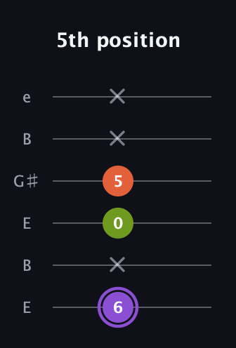 A♯ Minor Flat 5th guitar tab — 5th position (6 x 0 5 x x) in Open E Tuning (EBEG♯BE)