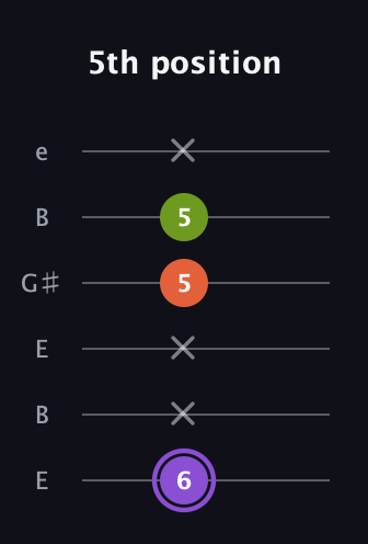 A♯ Minor Flat 5th guitar tab — 5th position (6 x x 5 5 x) in Open E Tuning (EBEG♯BE)