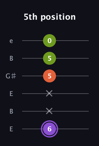 A♯ Minor Flat 5th guitar tab — 5th position (6 x x 5 5 0) in Open E Tuning (EBEG♯BE)