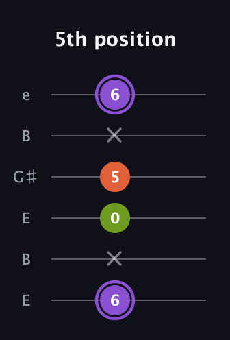 A♯ Minor Flat 5th guitar tab — 5th position (6 x 0 5 x 6) in Open E Tuning (EBEG♯BE)