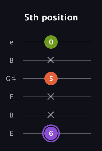 A♯ Minor Flat 5th guitar tab — 5th position (6 x x 5 x 0) in Open E Tuning (EBEG♯BE)