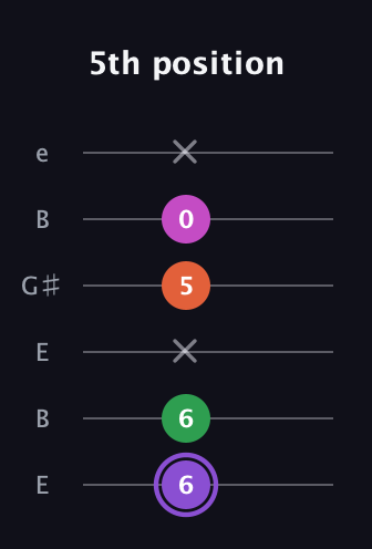 A♯ Minor Flat 9th guitar tab — 5th position (6 6 x 5 0 x) in Open E Tuning (EBEG♯BE)