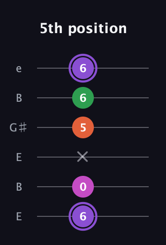 A♯ Minor Flat 9th guitar tab — 5th position (6 0 x 5 6 6) in Open E Tuning (EBEG♯BE)