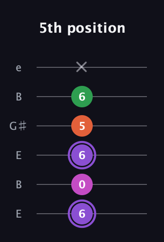 A♯ Minor Flat 9th guitar tab — 5th position (6 0 6 5 6 x) in Open E Tuning (EBEG♯BE)