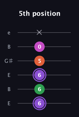 A♯ Minor Flat 9th guitar tab — 5th position (6 6 6 5 0 x) in Open E Tuning (EBEG♯BE)