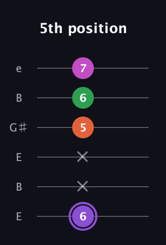 A♯ Minor Flat 9th guitar tab — 5th position (6 x x 5 6 7) in Open E Tuning (EBEG♯BE)