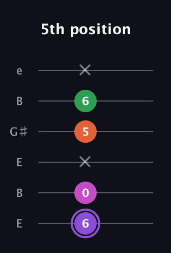 A♯ Minor Flat 9th guitar tab — 5th position (6 0 x 5 6 x) in Open E Tuning (EBEG♯BE)