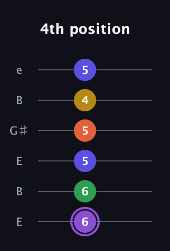 A♯ Minor major 11th Sharp 9th guitar tab — 4th position (6 6 5 5 4 5) in Open E Tuning (EBEG♯BE)