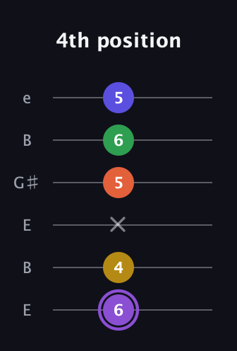 A♯ Minor major 11th Sharp 9th guitar tab — 4th position (6 4 x 5 6 5) in Open E Tuning (EBEG♯BE)