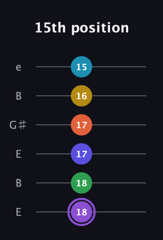 A♯ Minor major 13th Sharp 9th guitar tab — 15th position (18 18 17 17 16 15) in Open E Tuning (EBEG♯BE)
