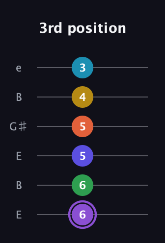 A♯ Minor major 13th Sharp 9th guitar tab — 3rd position (6 6 5 5 4 3) in Open E Tuning (EBEG♯BE)