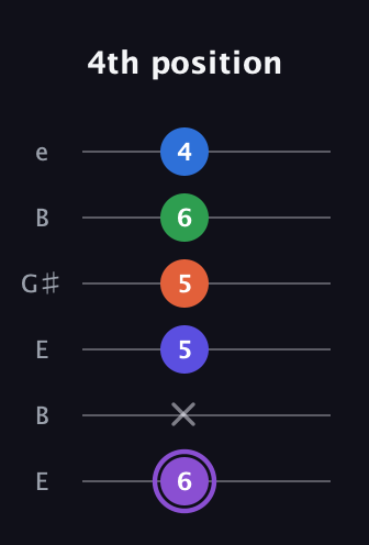 A♯ Minor major 7th Sharp 13th guitar tab — 4th position (6 x 5 5 6 4) in Open E Tuning (EBEG♯BE)