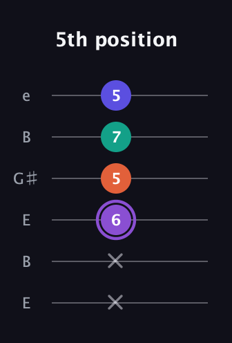 A♯ Minor major 7th Sharp 5th guitar tab — 5th position (x x 6 5 7 5) in Open E Tuning (EBEG♯BE)