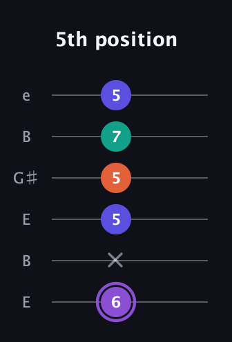 A♯ Minor major 7th Sharp 5th guitar tab — 5th position (6 x 5 5 7 5) in Open E Tuning (EBEG♯BE)