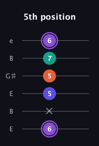 A♯ Minor major 7th Sharp 5th guitar tab — 5th position (6 x 5 5 7 6) in Open E Tuning (EBEG♯BE)